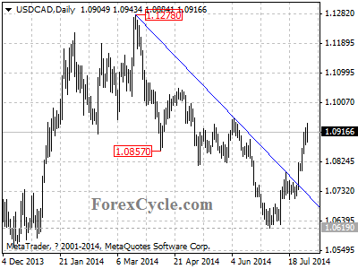 usdcad chart