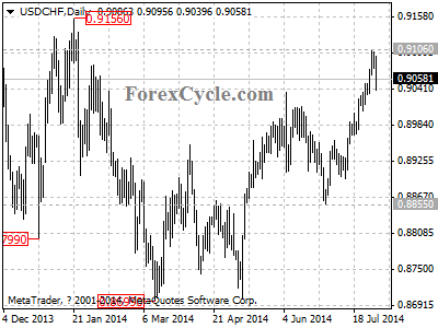 usdchf chart