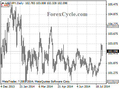 usdjpy chart