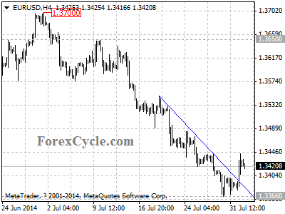 eurusd chart