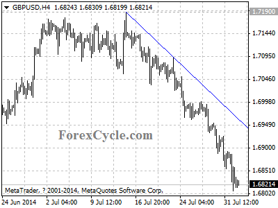 gbpusd chart