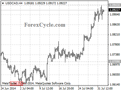 usdcad chart