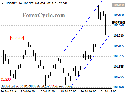 usdjpy chart