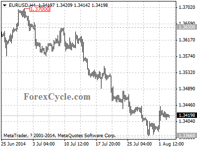 eurusd chart