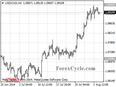 usdcad chart