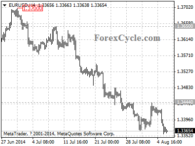 eurusd chart