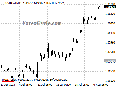 usdcad chart