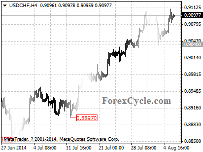 usdchf chart