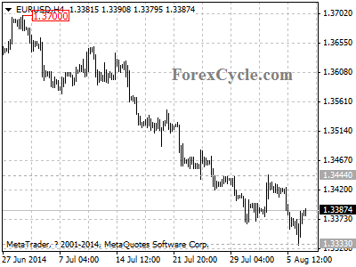 eurusd chart