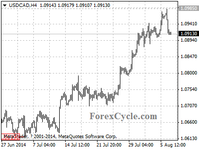 usdcad chart