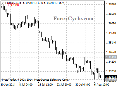 eurusd chart