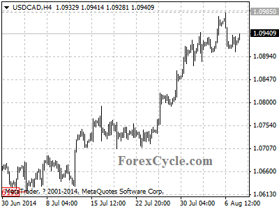 usdcad chart