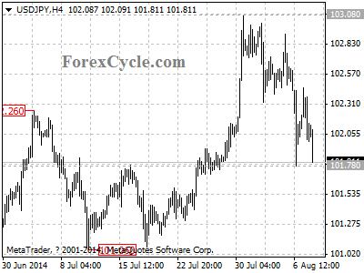 usdjpy chart