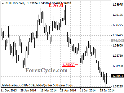 eurusd chart