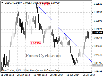 usdcad chart