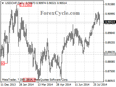 usdchf chart