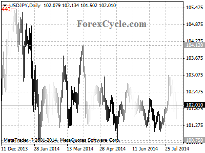 usdjpy chart