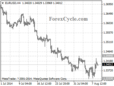 eurusd chart