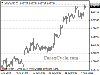 usdcad chart