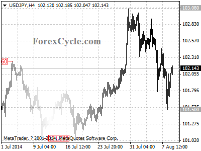 usdjpy chart