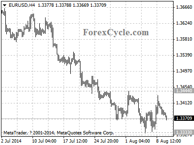 eurusd chart