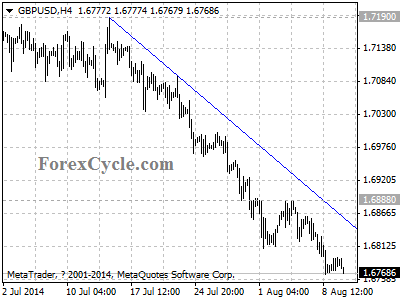 gbpusd chart