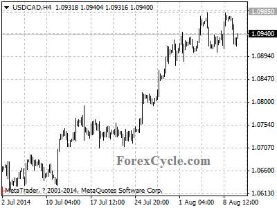 usdcad chart