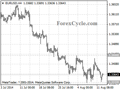 eurusd chart