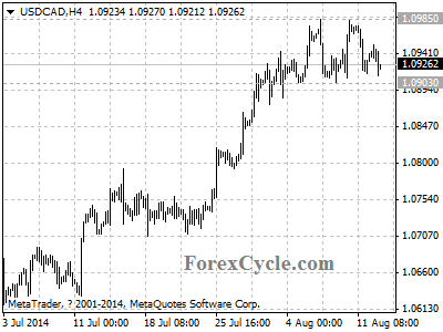 usdcad chart