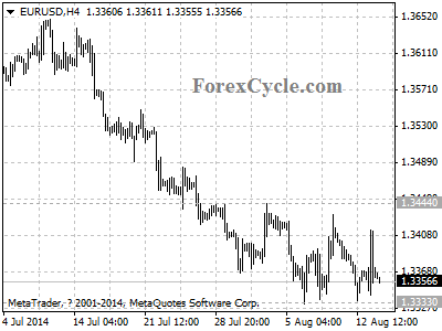 eurusd chart