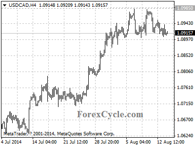 usdcad chart