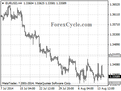 eurusd chart