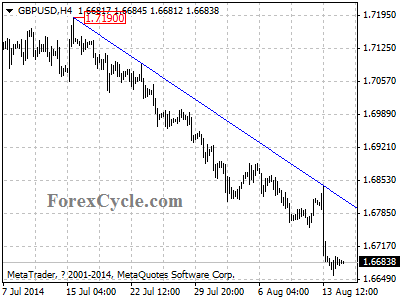 gbpusd chart