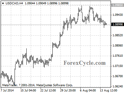 usdcad chart