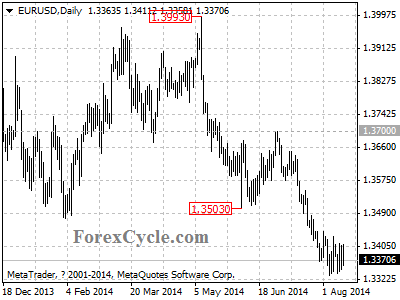 eurusd chart