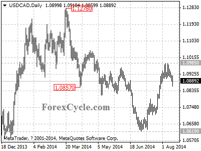 usdcad chart