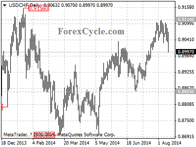 usdchf chart