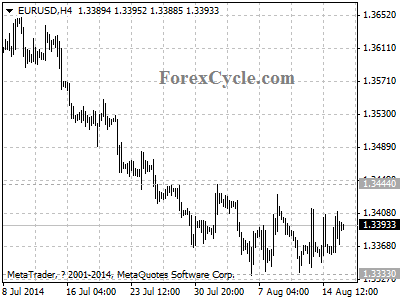 eurusd chart