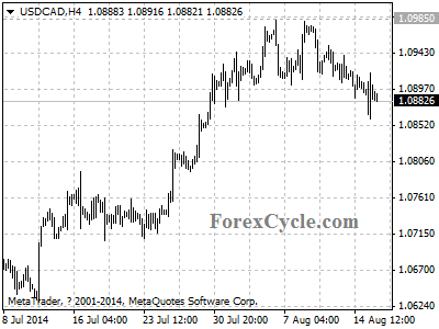 usdcad chart