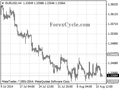 eurusd chart