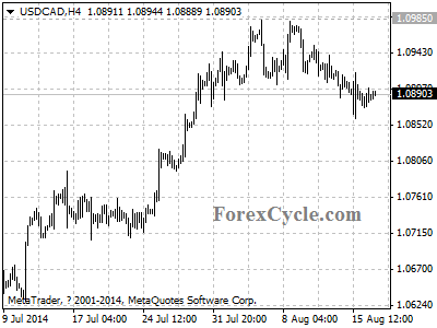 usdcad chart