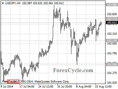 usdjpy chart