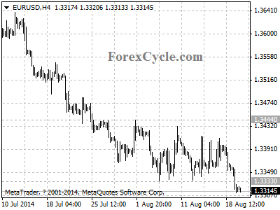 eurusd chart