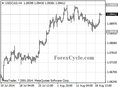 usdcad chart