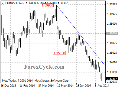 eurusd chart