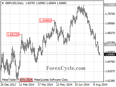 gbpusd chart