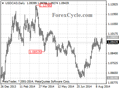 usdcad chart