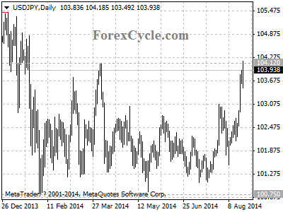 usdjpy chart