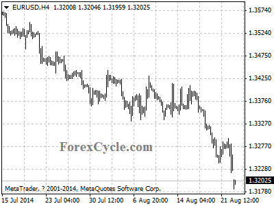 eurusd chart