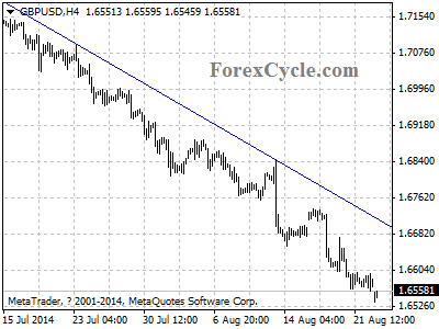 gbpusd chart